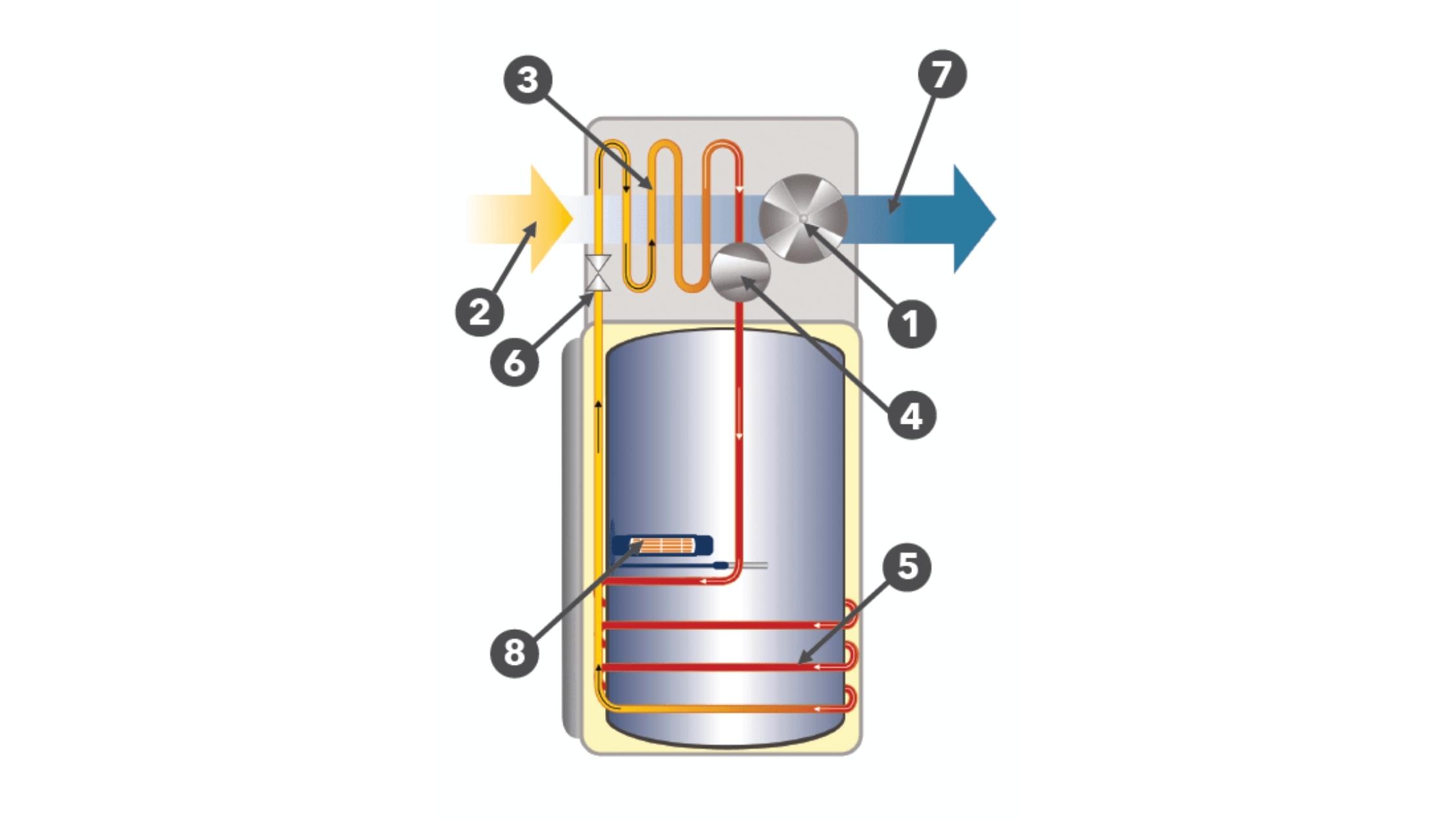 Nguyên lý hoạt động của bơm nhiệt nóng nước Heat Pump: